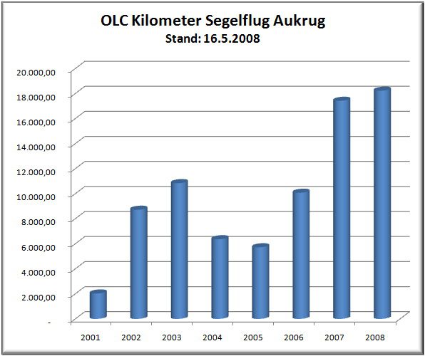 OLC Statistik